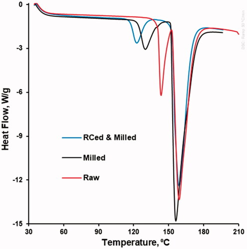 Figure 4. DSC profiles of raw, milled and for roll compacted (13 MPa) and then milled piracetam.