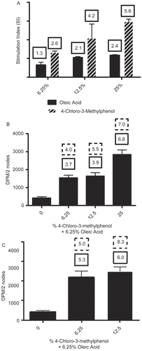 Figure 3.  LLNA mixture studies for CMP and OA. Dose response curves for the lymphocyte proliferative response after exposure to CMP or OA (A) and mixtures of CMP and OA (B and C). The average SI value obtained from three LLNA experiments is reported for all studies. The numbers above the bars in the solid line box represent the actual SI value while the numbers in the dashed line box represent the predicted SI values.