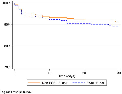 Figure 1. Thirty-day survival in ESBL-producing E. coli compared to non-ESBL-producing E. coli blood stream infections.