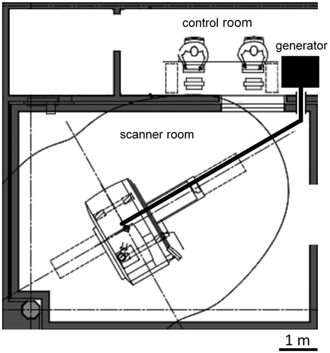 Figure 1. Floor plan of an MR suite at the author’s institute used for MR-guided microwave ablation. The microwave generator is positioned in the control room which is connected with the scanner room via a cable tunnel. A 6 m coaxial cable is necessary to reach the patient in the centre of the scanner.