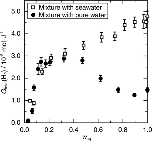 Figure 4. Comparison of G total(H2) between the mixture with pure water and the mixture with seawater.