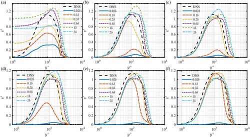 Figure 14. Distribution of the vertical fluctuating velocity profiles of simulations based on DFSEM with different input turbulent length scales at different positions: (a) x = inlet (b) x/δ=10 (c) x/δ=20 (d) x/δ=30 (e) x/δ=40 (f) x/δ=50.