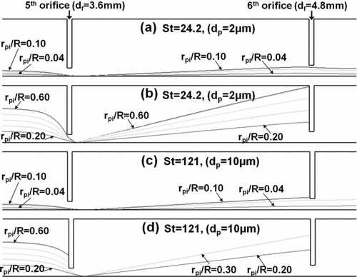 FIG. 3 St-dependent trajectories of particles approaching an orifice at various radial positions: (a and c) near the lens symmetric axis and (b and d) far from the axis.