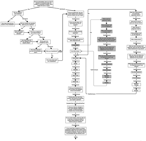 Figure 1.  Branching questionnaire with all questions asked to COPDGene study subjects via telephony system, web-survey or manually by clinical coordinators.