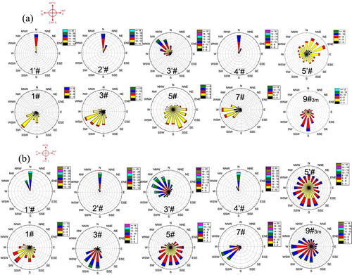 Figure 7. Rose diagrams of wind speeds and directions: (a) the low wind speed stage in Region A and (b) the high wind speed stage in Region C.