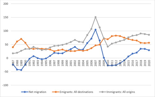 Figure 1. Estimated immigration, emigration, and net migration, Ireland (in thousands). Source: CSO Statbank figures, series PEA03. Note: Year to April of reference year.