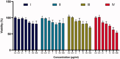 Figure 3. The anti-growth effect after the treatment with varying doses of Fe3O4@SiO2@APTS (A); Fe3O4@SiO2@APTS ∼ Schiff base (B); APTS ∼ Schiff base-Cu(II) (C) on K562 cell lines by the MTT. Data were normalized as a percentage of values of the control (*p<.05 and **p<.01).