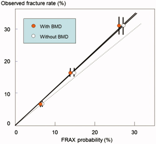 Figure 1. Ten-year fracture probability for a major fracture derived from the Canadian FRAX tool with and without bone mineral density (BMD) versus observed 10-year fracture rates (95% confidence interval) by risk category (low, <10%; moderate, 10–20%; high, >20%) with BMD (solid circles) and without BMD (open circles). Dashed line depicts the line of identity. Redrawn from Leslie et al. [Citation22].