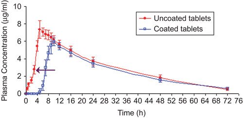 Figure 7.  Plasma concentration vs time profiles of meloxicam after oral administration of uncoated and coated tablets to rabbits (mean ± SD). (←) indicates a sudden increase in the plasma concentration of meloxicam.