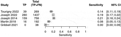 Figure 4. BIG 3 sensitivity plot for neurosurgical prediction.