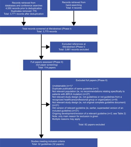 Figure 1 PRISMA flow chart.Notes: *Unobtainable paper – not available through online sources or British Library. This paper is published in 2012 and only has two authors, with no mention of a recognized group or guideline/cancer organization. The title suggests it relates to breast cancer in general (no specific mention of BRCA in the keywords, title, or abstract). At full paper screening to reduce the risk of missing relevant BRCA recommendations, we have screened all general breast cancer guidelines. However, it is unlikely that this paper will be relevant and so its “unobtainable” status is unlikely to affect the findings of the review.