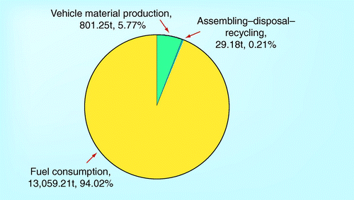 Figure 5.  GHG emissions of the vehicles and fuels of the bus rapid transit system of Xiamen city, China in 2009 (tCO2e per year).Reproduced with permission from Citation[29].