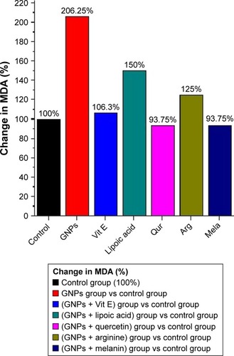 Figure 7 Effect of GNPs and different antioxidants on liver MDA level in rats.Abbreviations: Arg, arginine; GNPs, gold nanoparticles; Qur, quercetin; MDA, malondialdehyde; Mela, melanin; Vit E, vitamin E.
