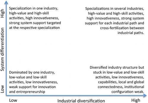 Figure 1. Representation of regional pre-conditions along two dimensions – system differentiation and industrial diversification.