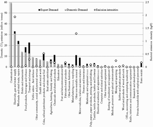 Figure 2. CO2 emissions produced in Spain to supply both domestic and export demands, 2005.