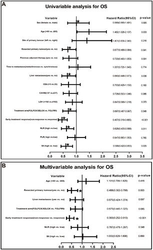 Figure 6 Forest plot illustrating the results of univariable (A) and multivariable (B) analysis of covariates associated with the overall survival in mCRC. ★ means P<0.05.Abbreviations: OA, overall survival; CEA, carcino-embryonic antigen; CA199: carbohydrate antigen 19-9, LDH, lactate dehydrogenase; NLR, neutrophil-to-lymphocyte ratio; PLR, platelet-to-lymphocyte ratio; SII, systemic immune-inflammation index.