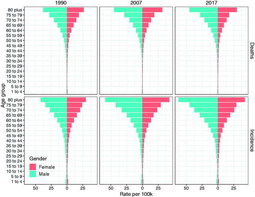 Figure 6. The incidence and mortality of non-Hodgkin lymphoma in different age groups in 1990, 2007 and 2017.