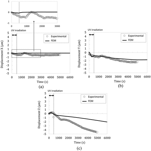 Figure 9. Experimental and simulation results. (a) X-direction displacement, (b) Y-direction displacement, (c) Z-direction displacement.