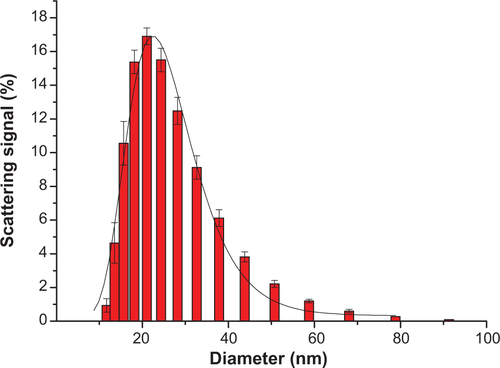 Figure S5 Log-normal size distribution of Fe3O4-1 by dynamic light scattering.