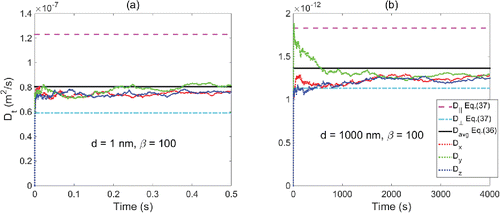Figure 3. Time evolving fiber diffusion coefficients: (a) diameter = 1 nm, β = 100; (b) diameter = 1000 nm, β = 100.