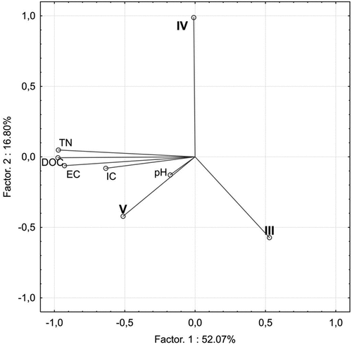 Figure 6. The projection of variables on a plane of the first and second factor of leachate from deadwood in various decay classes (III, IV, and V), IC: inorganic carbon; TN: total nitrogen; DOC: dissolved organic carbon; EC: electrical conductivity.