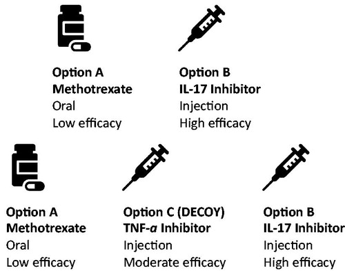 Figure 1. Decoy EffectWith a difficult decision between Option A and Option B, Option C acts as a decoy and shifts the choice to Option B
