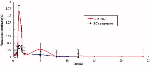 Figure 7. Plasma concentration-time profiles of BCA suspension and BCA-NLC after oral administration in rats. Results are expressed as the mean ± SD of six rats.