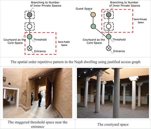 Figure 8. The internal spatial order of the Najdi traditional dwellings. Source: Author.