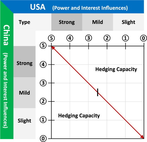 Figure 4. The best and worst strategy choice under Sino-US power rivalry.Note: the red line for the Asian state on upper left direction will be choosing bandwagoning strategy and on lower right direction will be choosing resisting/balancing strategy.Source: made and designed by author.