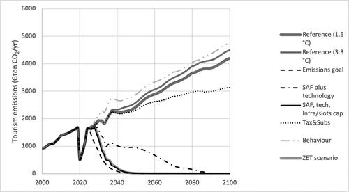 Figure 6. The impact of the isolated policy categories and some combinations. The “Reference (1.5 °C)” refers to a global background scenario that limits the global temperature to 1.5 °C, while the other reference scenario assumes the temperature is allowed to rise to 3.3 °C. The main difference for the tourism system is in the different carbon cost in these two background scenarios.