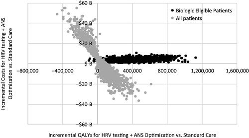 Figure 5. Results of the probabilistic sensitivity analysis: incremental costs and incremental QALYs for the US population for HRV testing + ANS optimization for biologic-eligible and for all patients compared to standard care.