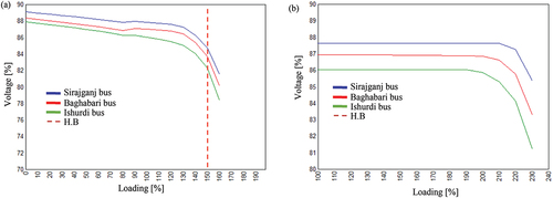 Figure 13. (a) Stability limit with case 3; (b) Stability limit is extended with case 2 using TCSC and STATCOM.