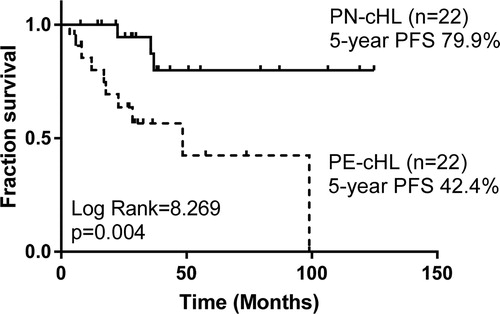 Figure 4. Progression free survival of 22 PE-cHL patients and 22 matched PN-cHL patients.