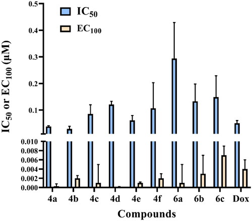 Figure 4. IC50 and EC100 (μM) of the tested compounds against normal human cells (wi-38) after 72 h incubation.