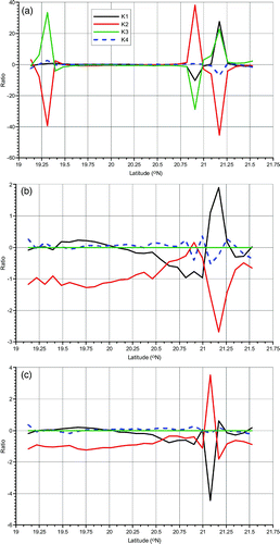 Fig. 11 The variation with latitude of K1, K2, K3 and K4 along the 120°50′E longitudinal section at (a) the surface, (b) 100 m and (c) 200 m depths.