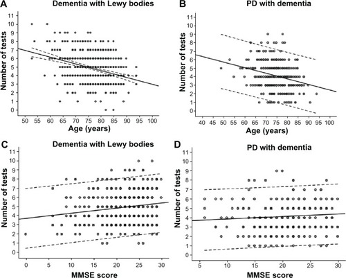 Figure 3 Spearman’s correlation between either patients’ age or dementia severity represented by MMSE score and total number of diagnostic tests.