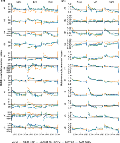 Fig. 3 Relative cumulative sum of indicated CRPS-variant for h∈{1,4} benchmarked to the frequentist ABG model, best overall BART specifications.