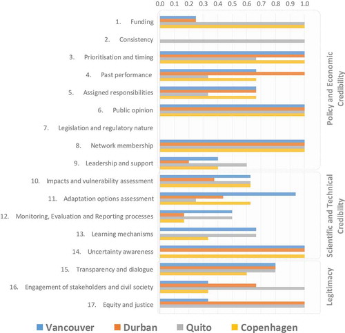 Figure 4. Normalised credibility scores by indicator. Equal weights for metrics in each indicator have been considered (scores by metric can be found in A1).