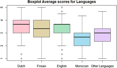 Figure 2. Boxplot showing the spread in composite scores per language.