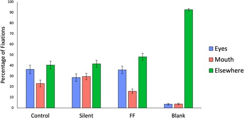 Figure 5. The overall percentage of fixations on the targets’ eyes, mouth and “elsewhere” (sum per condition = 100%), averaged across the participants. Error bars show standard error.