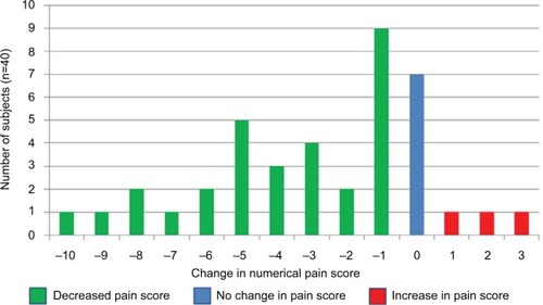 Figure 4 Change in pain score (Time 1–Time 2).