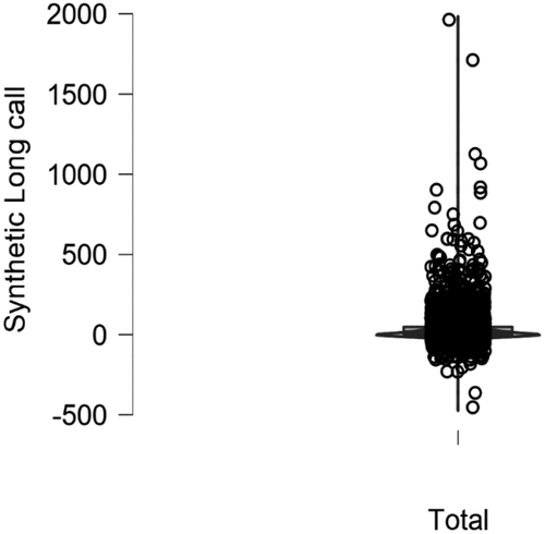 Figure A4. Synthetic long call strategy.