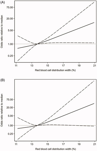 Figure 2. Associations between baseline RDW and treatment failure. Logistic regression (A) and generalized estimation equation (B) models were conducted through restricted cubic splines with knots at the 25th (12.2%), 50th (13.7%), and 75th (15.62%) percentiles. The reference value (the gray lines) was set at the medians. The solid lines indicated the trend of estimated odds ratios, the area between 2 dashed lines indicated the 95% confidence intervals. The odds ratios of baseline red blood cell distribution width (RDW) in 2 models were adjusted for age, duration on peritoneal dialysis, white blood cell count (WBC), albumin, ferritin, dialysate WBC on day 3, and infection type (Gram-positive, Gram-negative, or culture negative peritonitis).