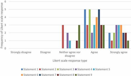 Figure 3. Frequency of Likert scale response types across survey statements in health professional participant group.