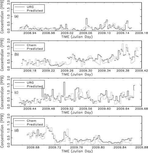 Figure 13. Temporal plot of 24-hr average URG NH3, normalized chemiluminescence (Chem)-derived NHx,gas, and receptor-modeled normalized NHx,gas or NH3, depending on whether the URG or chemiluminescence data were used as the dependent variable in the OLS regression. Each panel represents a season, and the order of the panels is winter, spring, summer, and fall.