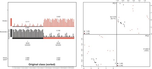 Figure 3 Diagnostic model for classifying smoking-associated lung cancer and nonsmoking lung cancer.