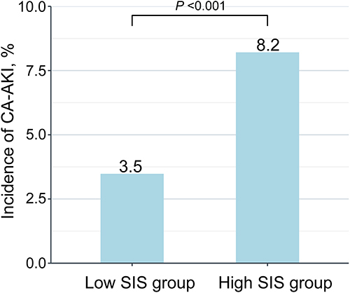 Figure 1 Incidence of CA-AKI in the low- and high-SIS group.