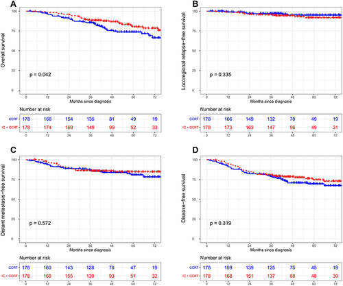 Figure 1 Kaplan-Meier survival curves of OS (A), LRRFS (B), DMFS (C), and DFS (D) of patients between IC+CCRT and CCRT alone in the matched data set.