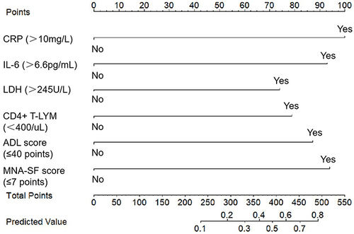 Figure 3 The nomogram to predict the risk for the early progression in older adult patients infected with Omicron sub-variants of COVID-19.