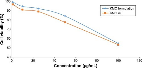 Figure 11 Toxicity effect of the KMO formulation and KMO oil on 3T3 cells after 72 hours exposure.Abbreviation: KMO, kojic monooleate.